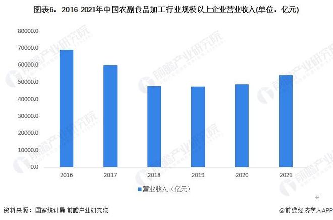 【行业前瞻】2024-2029年中国农副食品加工行业发展分析(图1)