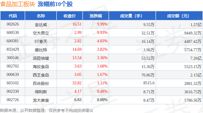 食品加工板块10月24日跌011%仙乐健康领跌主力资金净流入494697万元(图1)