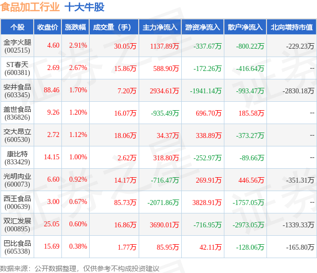 10月23日食品加工行业十大牛股一览(图1)