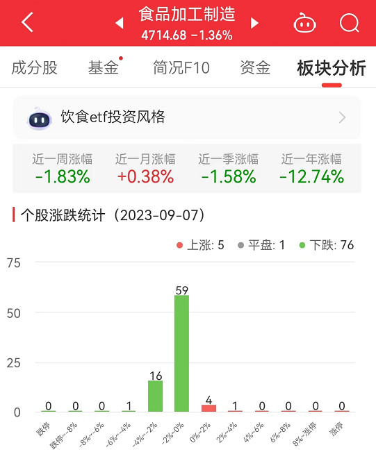 食品加工制造板块跌136% 康比特涨281%居首(图1)