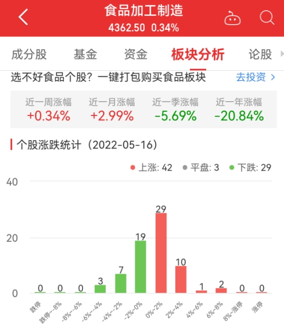 食品加工制造板块涨034% 盖世食品涨7