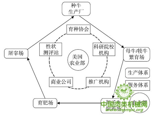 美国畜牧业生产体系特征及对我国启示