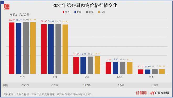 最新食材采购指南：大白菜、生姜价格回落猪肉价格要涨