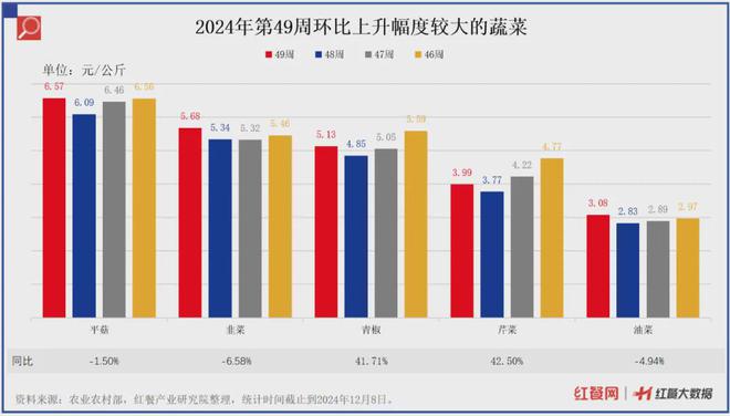 最新食材采购指南：大白菜、生姜价格回落猪肉价格要涨(图3)