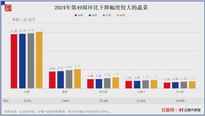 最新食材采购指南：大白菜、生姜价格回落猪肉价格要涨(图4)