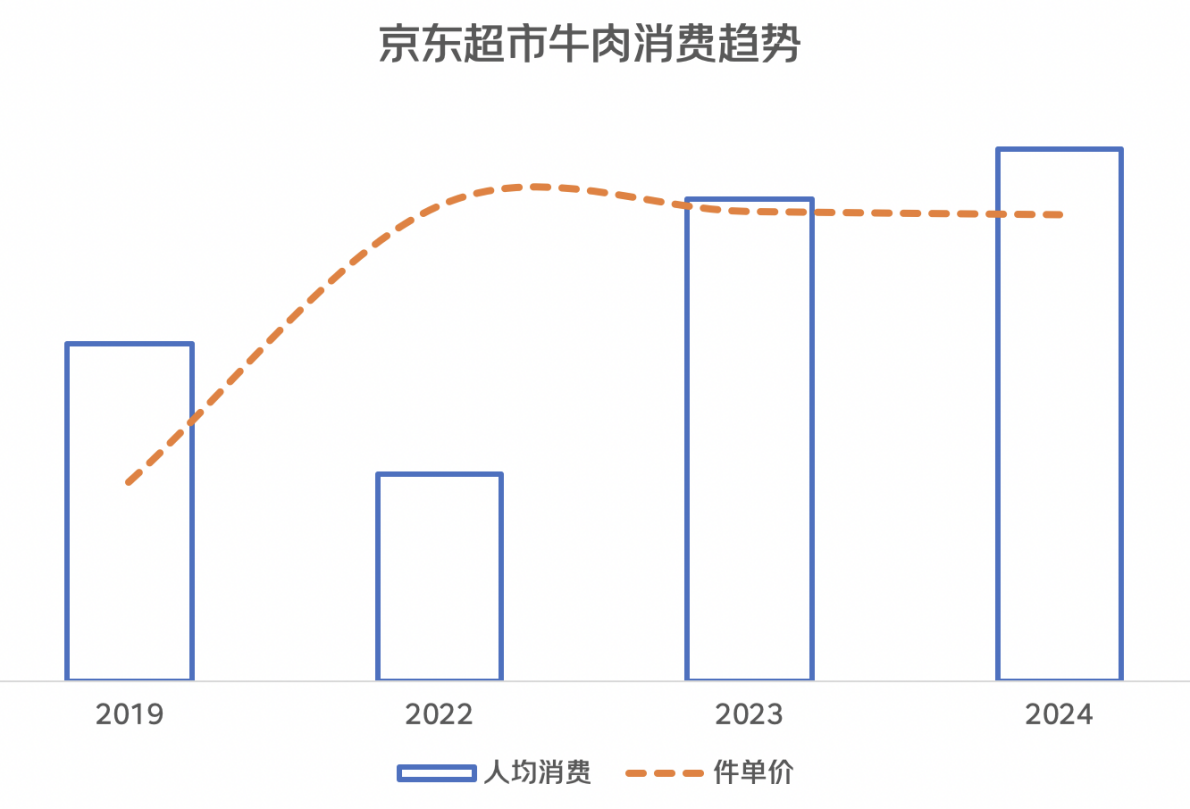 肉类消费乱象频生 京东超市呼吁企业自律 维护行业高质量发展(图3)
