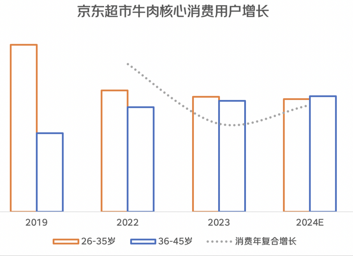 肉类消费乱象频生 京东超市呼吁企业自律 维护行业高质量发展(图5)