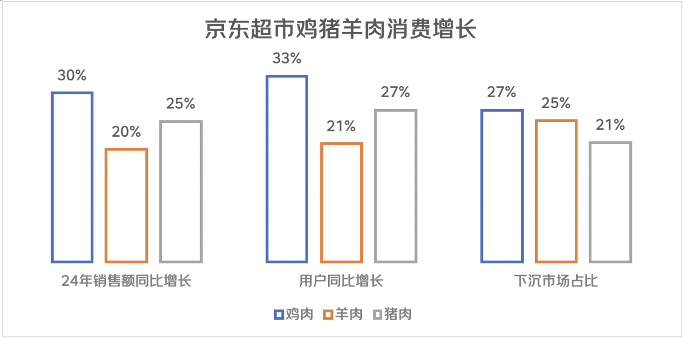 肉类消费乱象频生 京东超市呼吁企业自律 维护行业高质量发展(图10)
